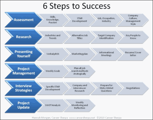Career Sherpa's 6 Steps to Job Search Success