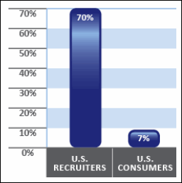 Applicants Rejected by Recruiters Based on Online Research vs. Job Seekers who Worry About Their Online Reputations