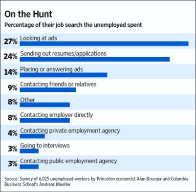 Study of Job Search Activity from The Wall Street Journal